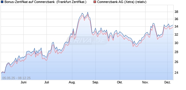 Bonus-Zertifikat auf Commerzbank [DZ BANK AG] (WKN: DY77UL) Chart