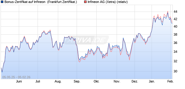 Bonus-Zertifikat auf Infineon [DZ BANK AG] (WKN: DY77W0) Chart