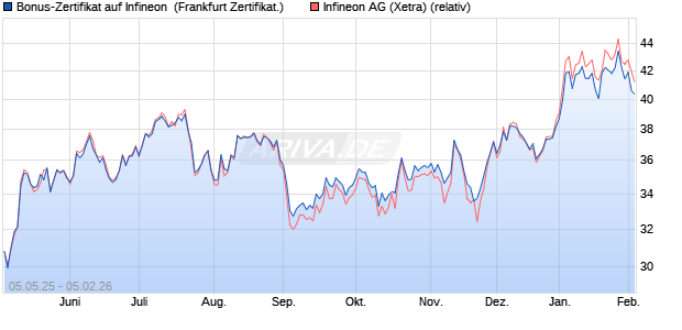 Bonus-Zertifikat auf Infineon [DZ BANK AG] (WKN: DY77WZ) Chart