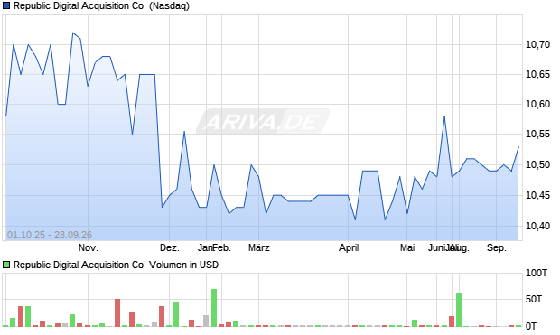Republic Digital Acquisition Aktie Chart