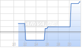 REV Exploration Corp Chart