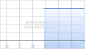 REV Exploration Corp Chart