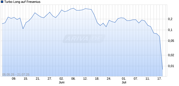 Turbo Long auf Fresenius [Morgan Stanley & Co. International plc] Chart