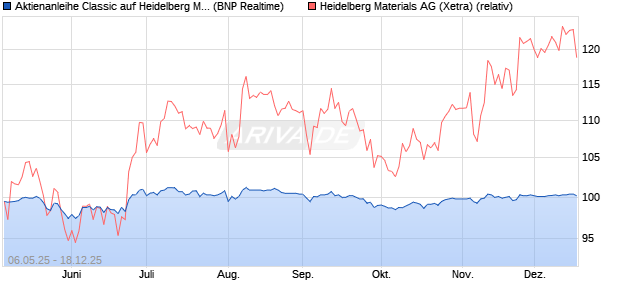 Aktienanleihe Classic auf Heidelberg Materials [BNP . (WKN: PC99LF) Chart
