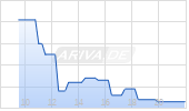Turbo Long auf Airbus Group SE [Morgan Stanley & Co. International plc] Chart