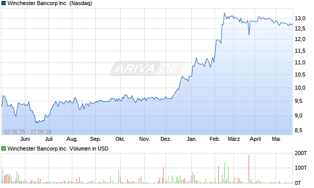 Winchester Bancorp Aktie Chart