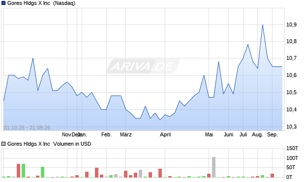 Gores Hldgs X Aktie Chart