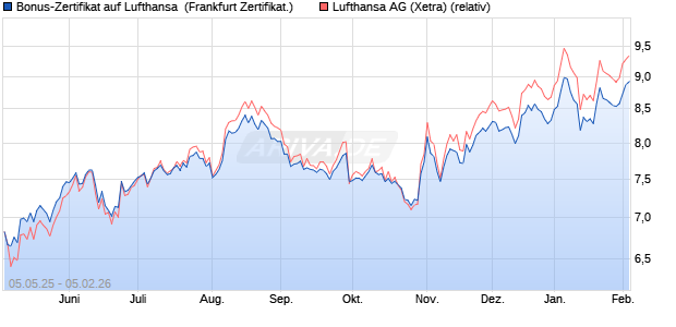 Bonus-Zertifikat auf Lufthansa [Landesbank Baden-. (WKN: LB54FR) Chart