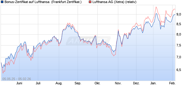 Bonus-Zertifikat auf Lufthansa [Landesbank Baden-. (WKN: LB54FS) Chart