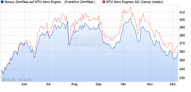 Bonus-Zertifikat auf MTU Aero Engines [Landesbank . (WKN: LB54G8) Chart