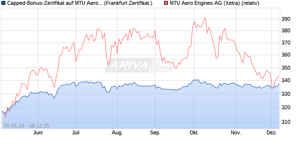 Capped-Bonus-Zertifikat auf MTU Aero Engines [Lan. (WKN: LB54NR) Chart