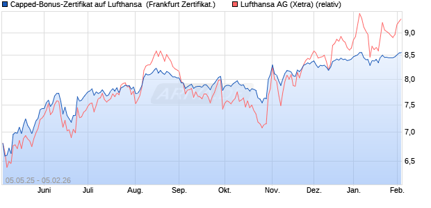 Capped-Bonus-Zertifikat auf Lufthansa [Landesbank . (WKN: LB54MY) Chart
