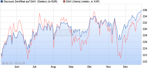 Discount Zertifikat auf DAX [Goldman Sachs Bank Eur. (WKN: GV5P63) Chart