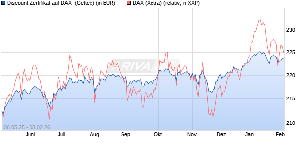 Discount Zertifikat auf DAX [Goldman Sachs Bank Eur. (WKN: GV5P64) Chart
