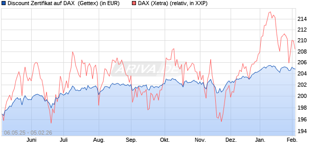 Discount Zertifikat auf DAX [Goldman Sachs Bank Eur. (WKN: GV5P66) Chart