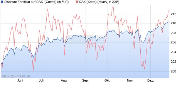 Discount Zertifikat auf DAX [Goldman Sachs Bank Eur. (WKN: GV5P6A) Chart