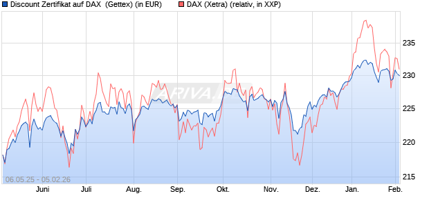 Discount Zertifikat auf DAX [Goldman Sachs Bank Eur. (WKN: GV5P6B) Chart