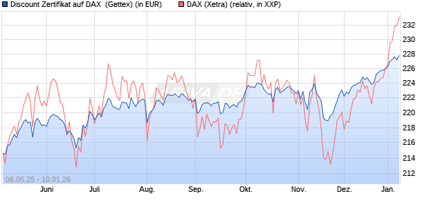 Discount Zertifikat auf DAX [Goldman Sachs Bank Eur. (WKN: GV5P6C) Chart