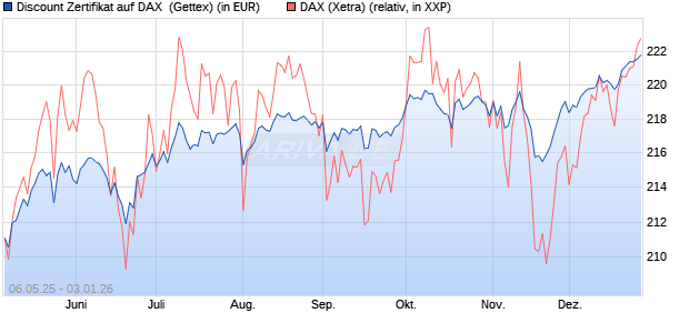 Discount Zertifikat auf DAX [Goldman Sachs Bank Eur. (WKN: GV5P6E) Chart