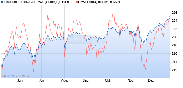 Discount Zertifikat auf DAX [Goldman Sachs Bank Eur. (WKN: GV5P6J) Chart