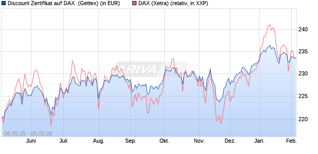 Discount Zertifikat auf DAX [Goldman Sachs Bank Eur. (WKN: GV5P6L) Chart