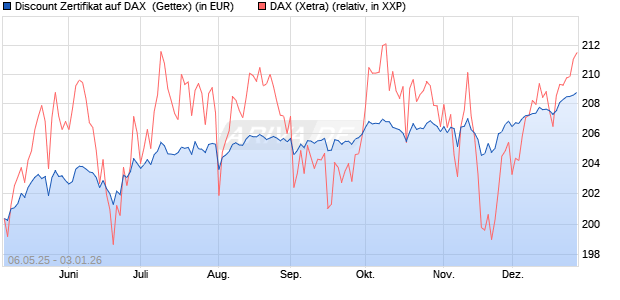Discount Zertifikat auf DAX [Goldman Sachs Bank Eur. (WKN: GV5P6N) Chart