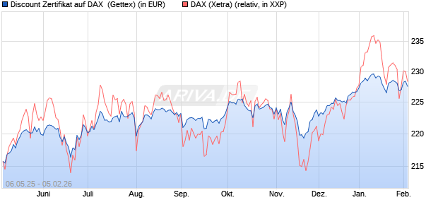 Discount Zertifikat auf DAX [Goldman Sachs Bank Eur. (WKN: GV5P6R) Chart