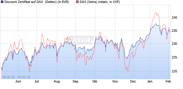 Discount Zertifikat auf DAX [Goldman Sachs Bank Eur. (WKN: GV5P6T) Chart