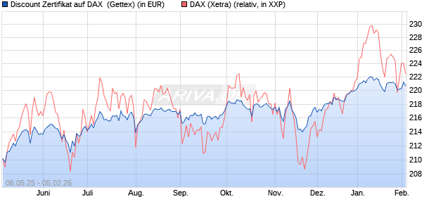 Discount Zertifikat auf DAX [Goldman Sachs Bank Eur. (WKN: GV5P6W) Chart