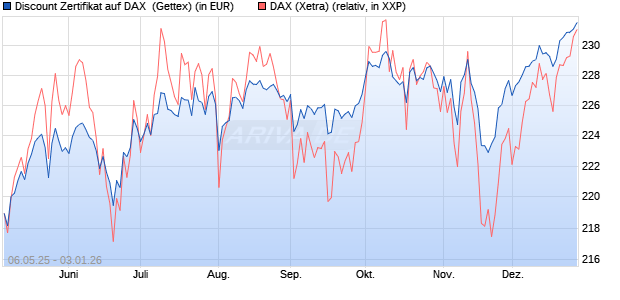 Discount Zertifikat auf DAX [Goldman Sachs Bank Eur. (WKN: GV5P6X) Chart