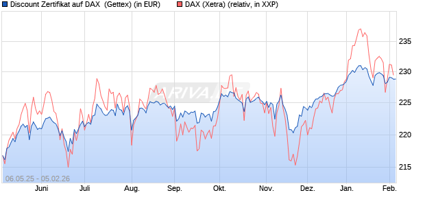 Discount Zertifikat auf DAX [Goldman Sachs Bank Eur. (WKN: GV5P6Y) Chart