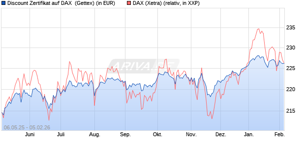 Discount Zertifikat auf DAX [Goldman Sachs Bank Eur. (WKN: GV5P6Z) Chart