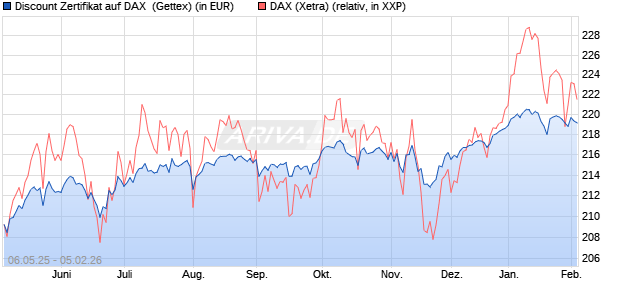 Discount Zertifikat auf DAX [Goldman Sachs Bank Eur. (WKN: GV5P71) Chart