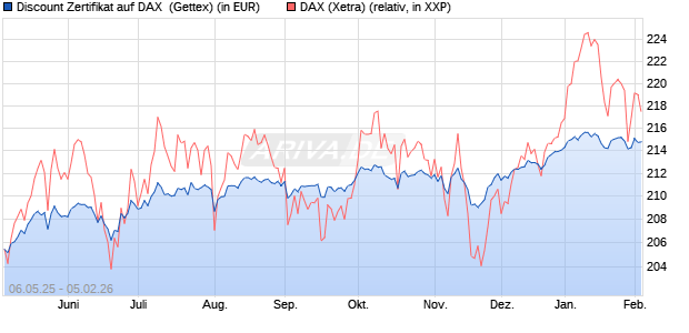 Discount Zertifikat auf DAX [Goldman Sachs Bank Eur. (WKN: GV5P73) Chart