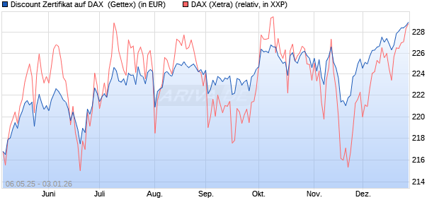 Discount Zertifikat auf DAX [Goldman Sachs Bank Eur. (WKN: GV5P75) Chart