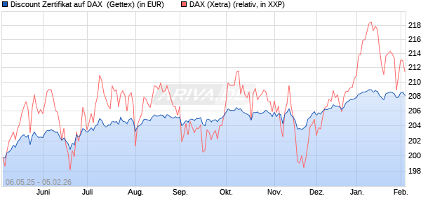 Discount Zertifikat auf DAX [Goldman Sachs Bank Eur. (WKN: GV5P79) Chart