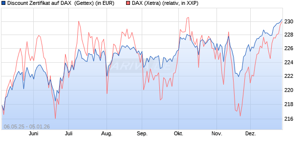 Discount Zertifikat auf DAX [Goldman Sachs Bank Eur. (WKN: GV5P7B) Chart
