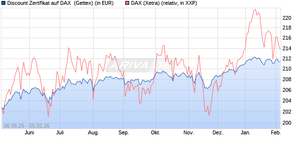 Discount Zertifikat auf DAX [Goldman Sachs Bank Eur. (WKN: GV5P7C) Chart