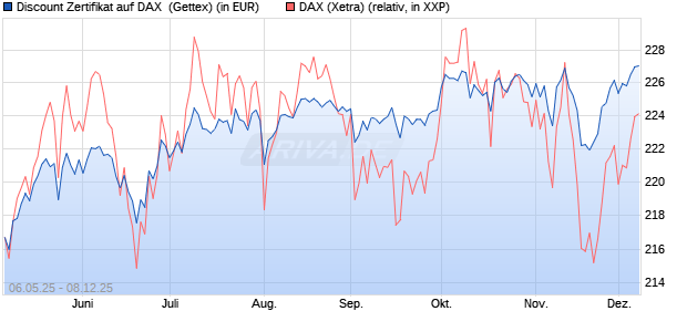 Discount Zertifikat auf DAX [Goldman Sachs Bank Eur. (WKN: GV5P7E) Chart
