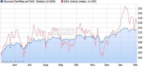Discount Zertifikat auf DAX [Goldman Sachs Bank Eur. (WKN: GV5P7F) Chart