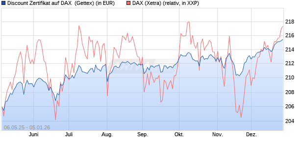 Discount Zertifikat auf DAX [Goldman Sachs Bank Eur. (WKN: GV5P7J) Chart