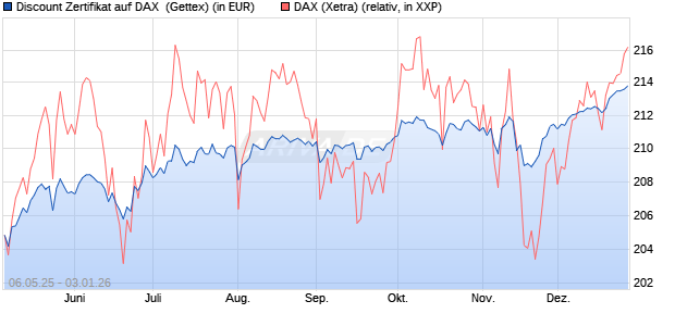 Discount Zertifikat auf DAX [Goldman Sachs Bank Eur. (WKN: GV5P7K) Chart