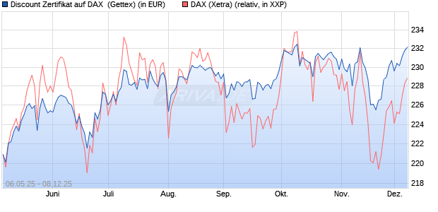 Discount Zertifikat auf DAX [Goldman Sachs Bank Eur. (WKN: GV5P7L) Chart