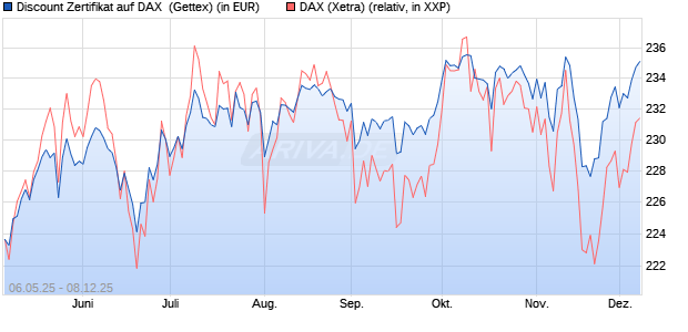 Discount Zertifikat auf DAX [Goldman Sachs Bank Eur. (WKN: GV5P7P) Chart