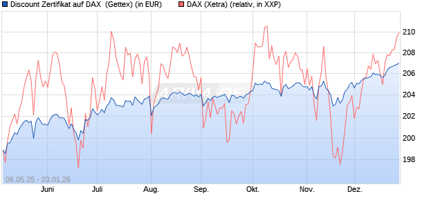 Discount Zertifikat auf DAX [Goldman Sachs Bank Eur. (WKN: GV5P7Q) Chart