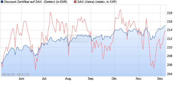 Discount Zertifikat auf DAX [Goldman Sachs Bank Eur. (WKN: GV5P7W) Chart