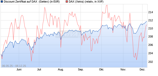 Discount Zertifikat auf DAX [Goldman Sachs Bank Eur. (WKN: GV5P7X) Chart