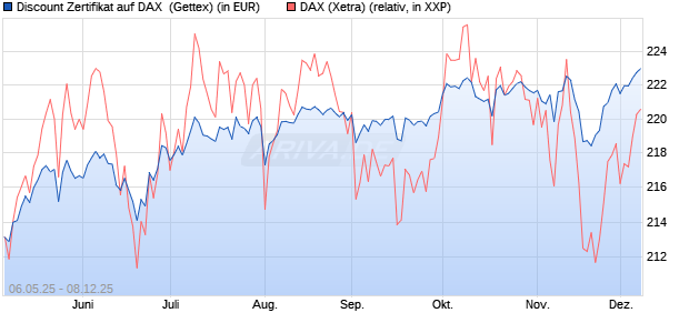 Discount Zertifikat auf DAX [Goldman Sachs Bank Eur. (WKN: GV5P7Y) Chart