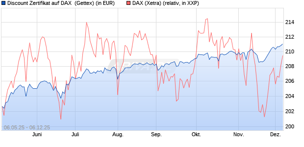 Discount Zertifikat auf DAX [Goldman Sachs Bank Eur. (WKN: GV5P80) Chart