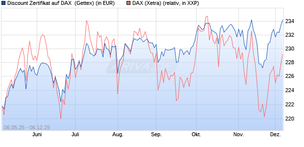 Discount Zertifikat auf DAX [Goldman Sachs Bank Eur. (WKN: GV5P82) Chart